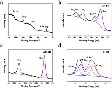 A XPS Survey Spectrum And High Resolution Scans Of B Co 2p C Zn