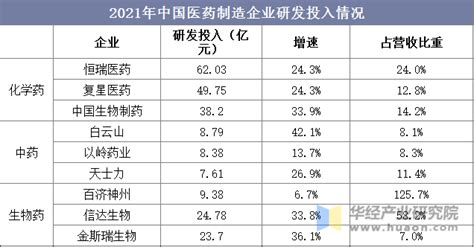 2022年中国医药制造业市场现状分析，数字化转型是行业转型的关键「图」华经情报网华经产业研究院