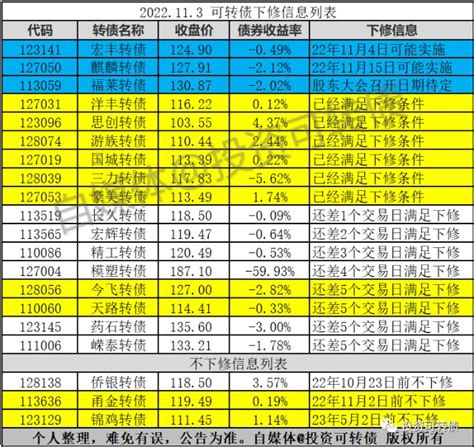 2只转债可能下修，2只转债不下修财富号东方财富网