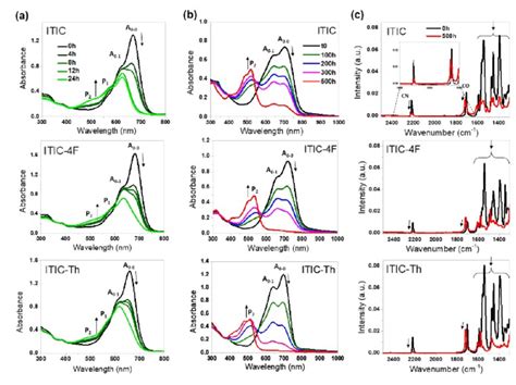 Evolution Of Absorption Spectra Of Itic Itic Th And Itic 4f A In Download Scientific