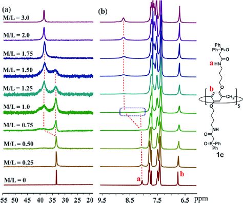 A Stacked 31 P Nmr Spectra 163 Mhz 298 K Of 1c 4 Mm Titrated Download Scientific Diagram