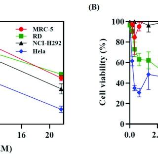 Evaluation Of The Cytotoxicity Of Hp Map And Commercial Anticancer