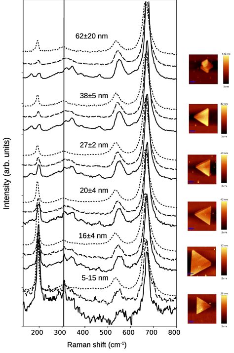 Raman Spectra Of Islands Of Different Thickness At Room Temperature Download Scientific Diagram