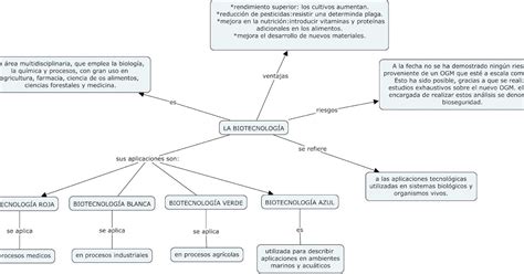 Ciencia Y Tecnologia Mapa Conceptual De La Biotecnolog A