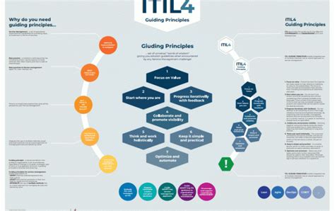 Itil 4 Poster Itil 4 Guiding Principles Printable A1 A2 Nissen Itsm Its