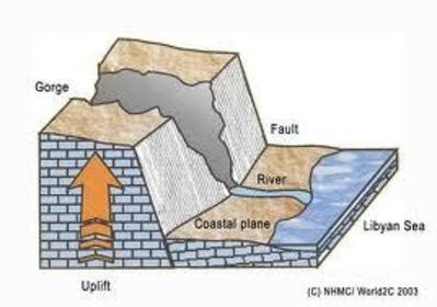 Geography Weathering Rivers And Coasts Flashcards