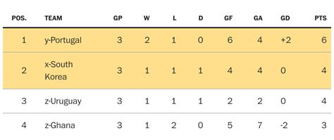 World Cup schedule and group standings - The Washington Post