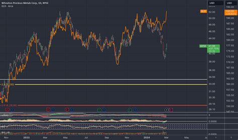 Wpm Stock Price And Chart Nyse Wpm Tradingview