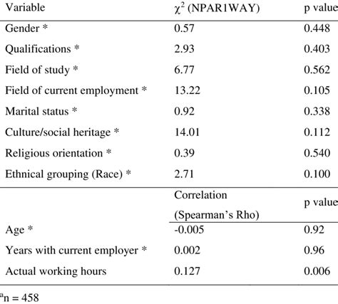 Variables Without Statistically Significant Relationship With Meaning A Download Scientific