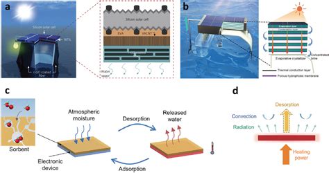 Interfacial Solar Steam Vapor Generation For Heating And Cooling Li