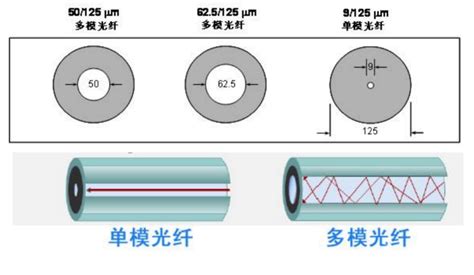 光纤常用的7种模块单模与多模的区别 技术资讯 公司 深圳市亿博特信息技术有限公司