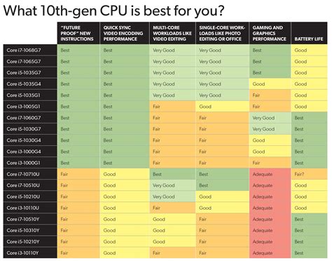 10th-gen CPU buyers guide: We ranked every new Intel laptop CPU for you ...