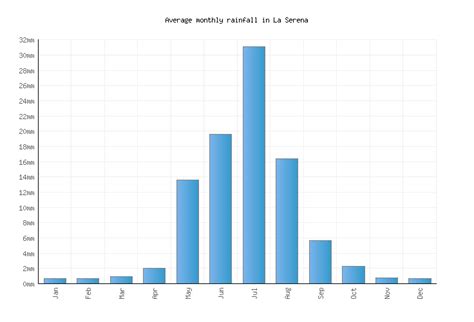 La Serena Weather averages & monthly Temperatures | Chile | Weather-2-Visit