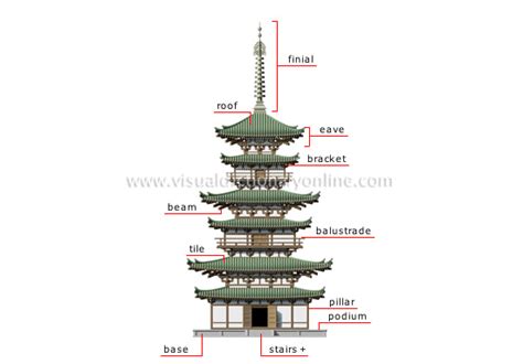 ARTS & ARCHITECTURE :: ARCHITECTURE :: PAGODA image - Visual Dictionary ...