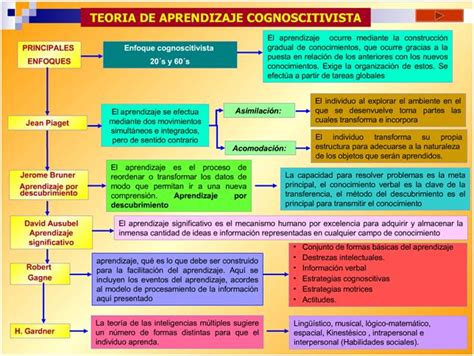 Cuadros Comparativos Sobre Las Teor As Del Aprendizaje Mapas