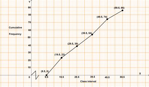 Draw A Cumulative Frequency Curve Ogive For The Following KnowledgeBoat