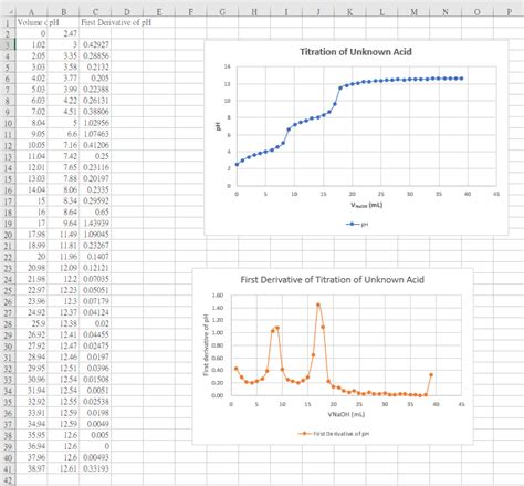 Solved Identify The First Equivalence Point On The Titration