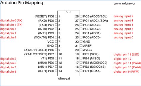 3 Pin Mapping Of Arduino Uno With Atmega 328 11 Download Scientific Diagram