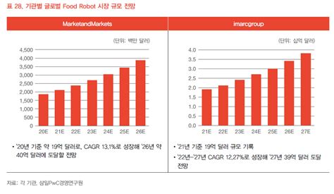 글로벌 로봇 시장 속 푸드테크 로봇