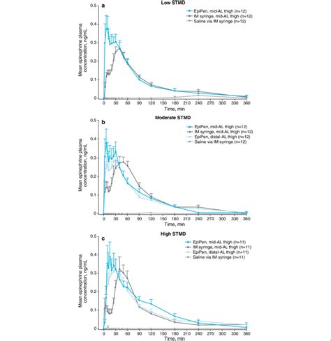 Epinephrine Plasma Concentrations Stratified By Injection Type And