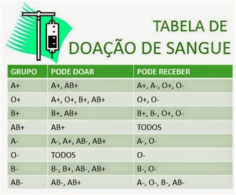 Tabela Doacao De Sangue - Tabela de doação de sangue: quem pode doar e como fazer? – doação de ...