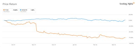 Peloton Stock Forecast: What's In Store For 2022? (NASDAQ:PTON ...