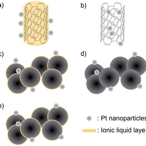 PDF Highly Durable Pt Nanoparticle Supported Carbon Catalyst For The