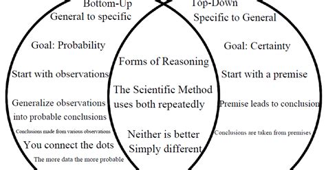 Deductive Reasoning And Venn Diagrams Reasoning Venn Diagram