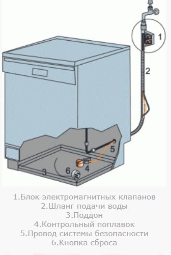 2 вида защиты посудомоечной машины от протечки: разница и принцип работы