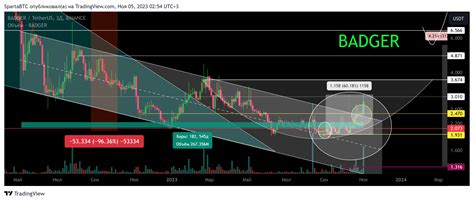 Binance Badgerusdt Chart Image By Spartabtc Tradingview