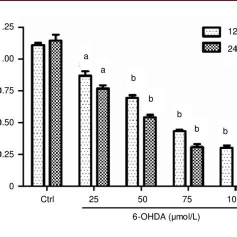 Effect Of Hydroxydopamine Ohda On The Viability Of Sh Sy Y Cells