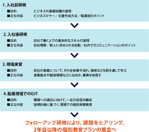 新入社員研修とは――プログラムの内容や期間、効果的な進め方などを解説 『日本の人事部』