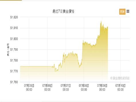 國際金價漲勢凶猛創近10年新高 每盎司破1800美元