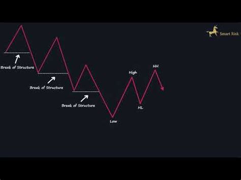 Internal Vs External Decode Liquidity With Draw On Liquidity SMC