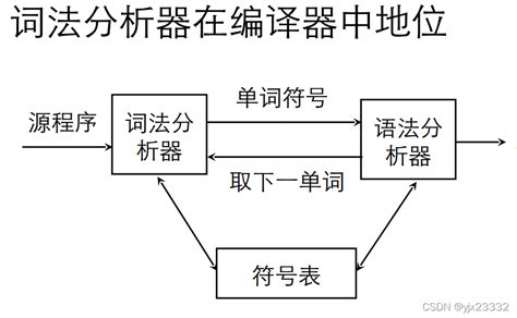 编译原理——词法分析器的设计（笔记） Csdn博客