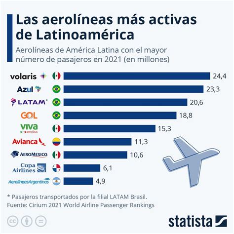 Infografía ¿qué Aerolíneas Latinoamericanas Transportan Más Pasajeros