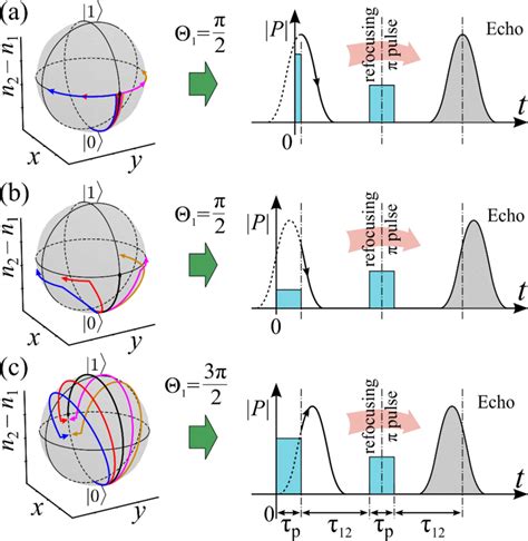 Explanation Of The Pe Timing Modifications Using The Bloch Sphere