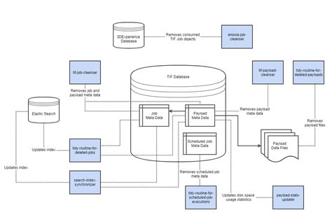 Tif Administration And Configuration Guide X Enovia Brand Connector