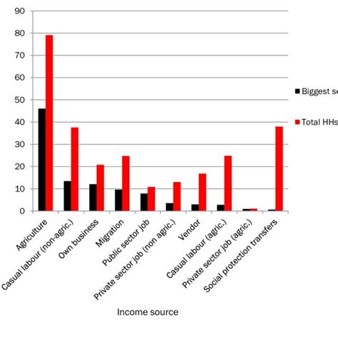 Livelihood Activities By Main Income Source And Percentage Of