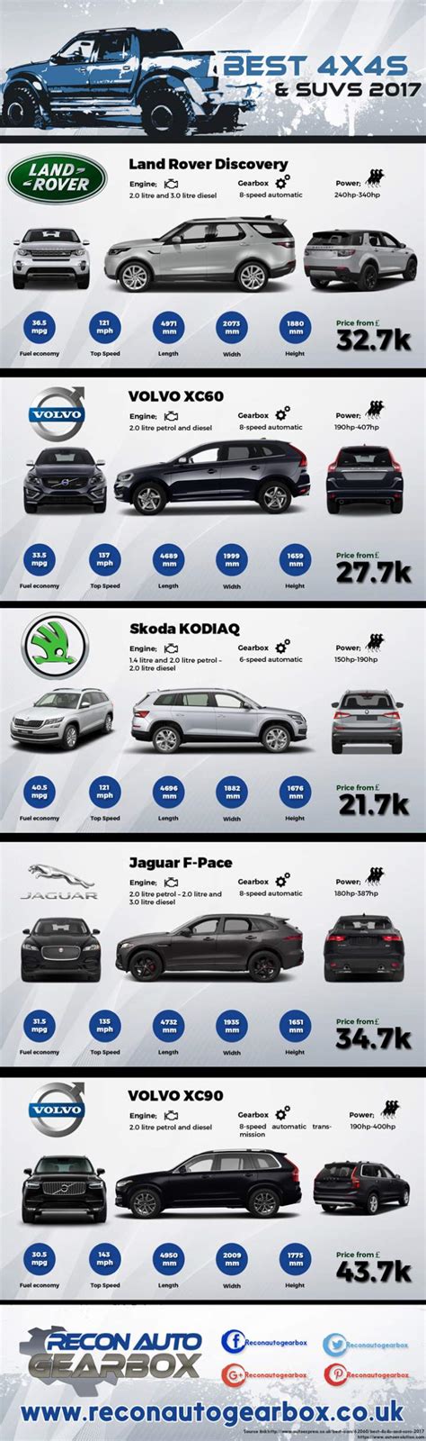 The Best 4x4s And Suvs Of 2017 Infographic Portal