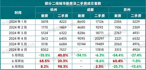 2024上半年中国房地产市场总结与下半年趋势展望腾讯新闻