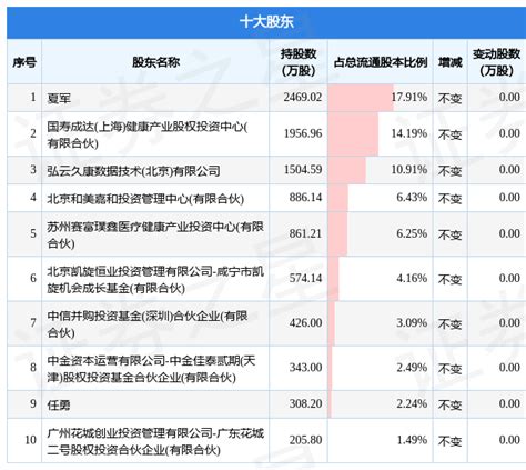 3月27日嘉和美康发布公告，其股东减持2453万股变动数据内容