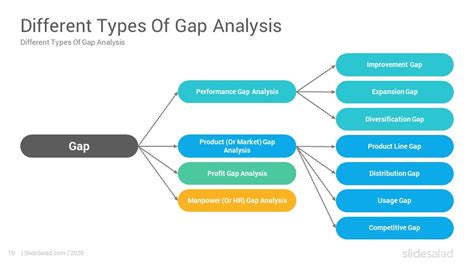 Gap Analysis Powerpoint Template Ppt Graphics Slidesalad