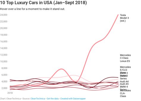 Yep Tesla Is Gobbling Usa Luxury Car Market — 8 Charts And Graphs