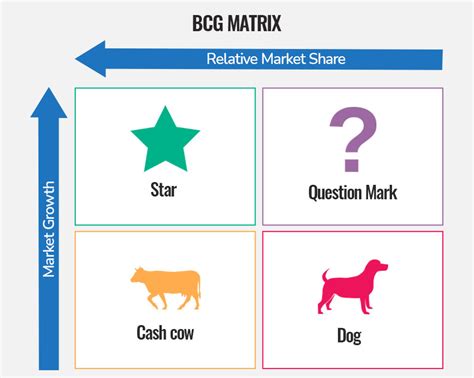 Understanding The Bcg Growth Share Matrix And How To Use It Bcg