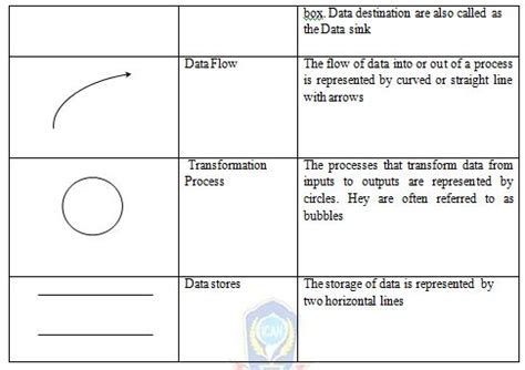 Explain about the symbols used in data flow diagram (DFD). | EBooksKenya