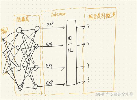 对 Softmax 的理解 知乎