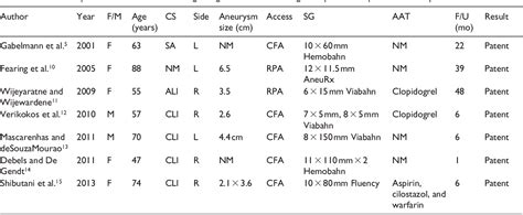 Table 1 From Endovascular Stent Graft Repair Of Complete Persistent