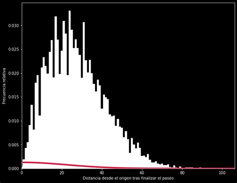 How Can I Get The Distribution Of Distance Probability For A Random