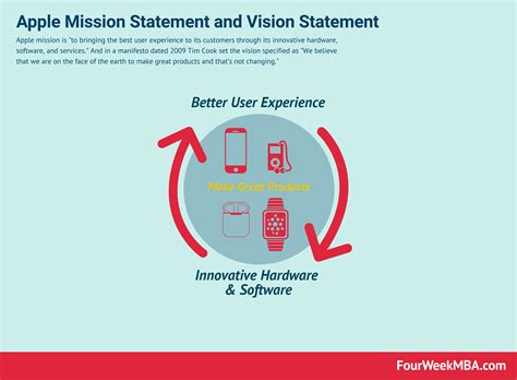 Apple Mission Statement and Vision Statement In A Nutshell - FourWeekMBA